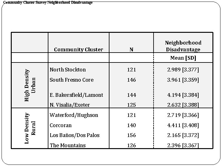 Community Cluster Survey Neighborhood Disadvantage Community Cluster N Neighborhood Disadvantage Low Density Rural High