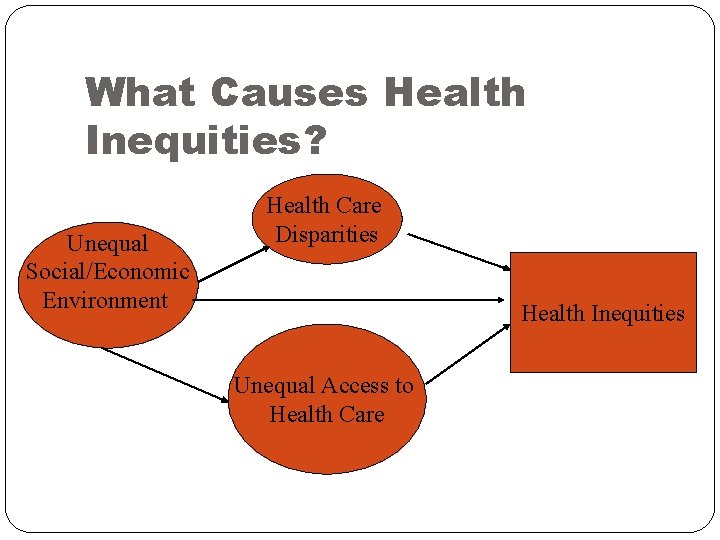 What Causes Health Inequities? Unequal Social/Economic Environment Health Care Disparities Health Inequities Unequal Access