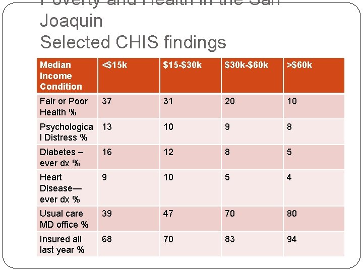 Poverty and Health in the San Joaquin Selected CHIS findings Median Income Condition <$15