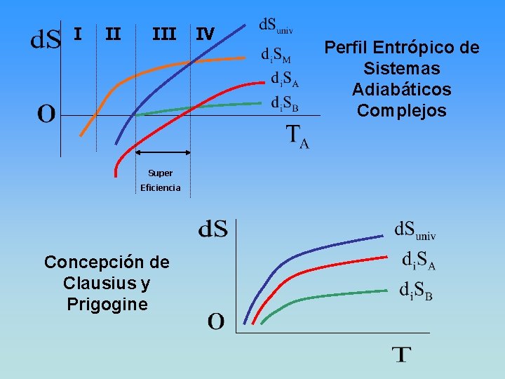 I II III Super Eficiencia Concepción de Clausius y Prigogine IV Perfil Entrópico de