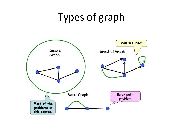 Types of graph 