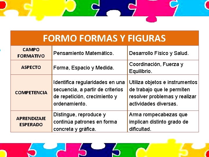FORMO FORMAS Y FIGURAS CAMPO FORMATIVO Pensamiento Matemático. Desarrollo Físico y Salud. ASPECTO Forma,