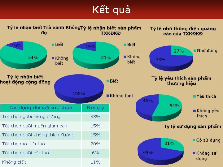 Kết quả Tác dụng đối với sức khỏe Đồng ý Tốt cho người kiêng