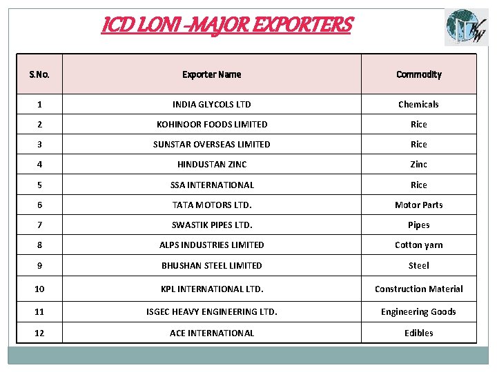 ICD LONI -MAJOR EXPORTERS S. No. Exporter Name Commodity 1 INDIA GLYCOLS LTD Chemicals