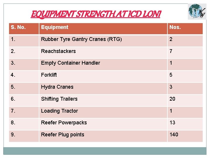 EQUIPMENT STRENGTH AT ICD LONI S. No. Equipment Nos. 1. Rubber Tyre Gantry Cranes