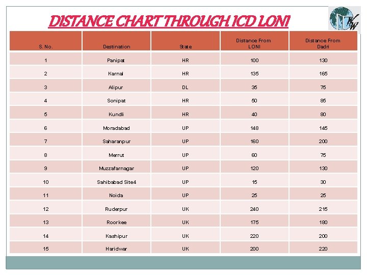 DISTANCE CHART THROUGH ICD LONI S. No. Destination State Distance From LONI Distance From