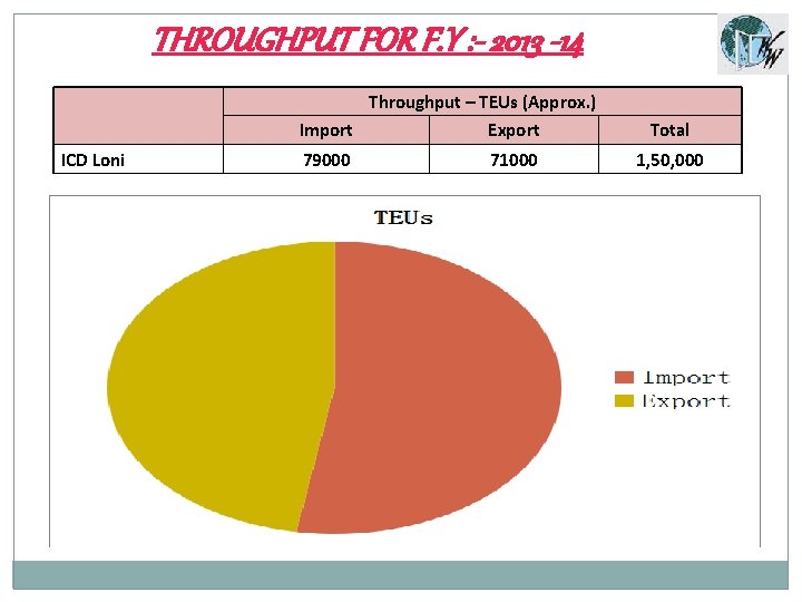THROUGHPUT FOR F. Y : - 2013 -14 Throughput – TEUs (Approx. ) ICD