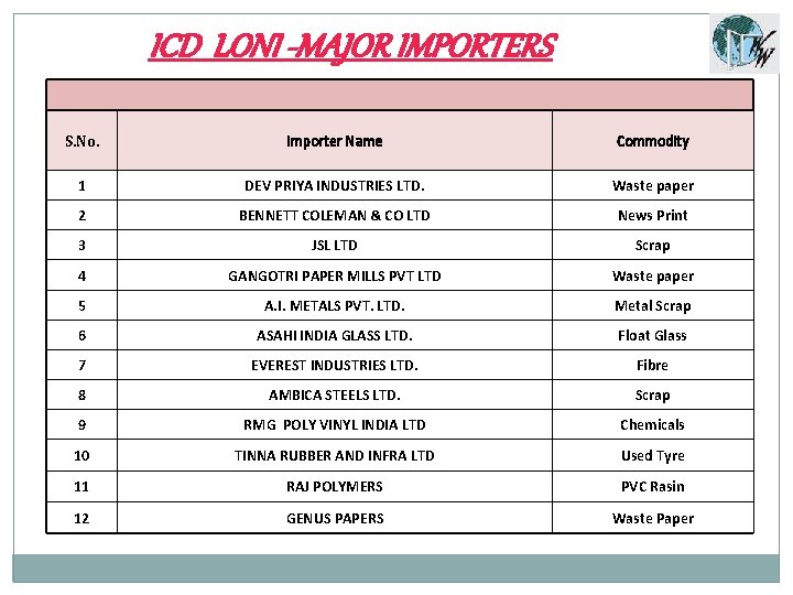 ICD LONI -MAJOR IMPORTERS S. No. Importer Name Commodity 1 DEV PRIYA INDUSTRIES LTD.