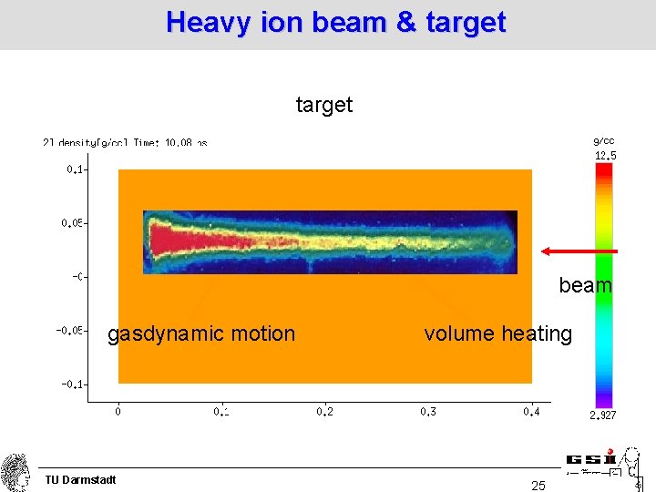 Heavy ion beam & target beam gasdynamic motion TU Darmstadt volume heating 25 