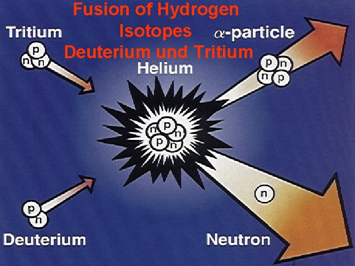 Fusion of Hydrogen Isotopes Deuterium und Tritium TU Darmstadt 3 