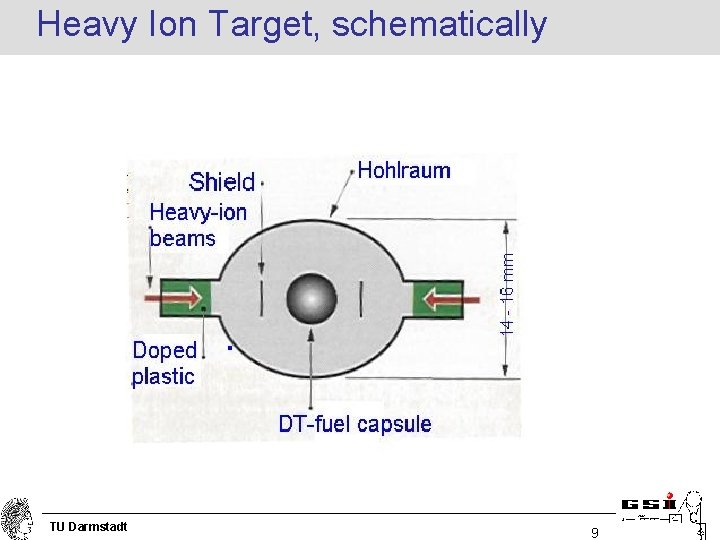 Heavy Ion Target, schematically TU Darmstadt 9 