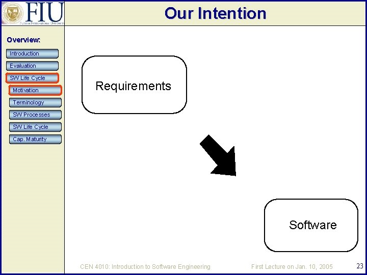 Our Intention Overview: Introduction Evaluation SW Life Cycle Motivation Requirements Terminology SW Processes SW