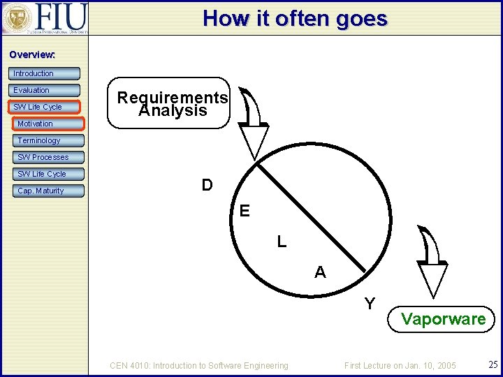 How it often goes Overview: Introduction Evaluation SW Life Cycle Requirements Analysis Motivation Terminology