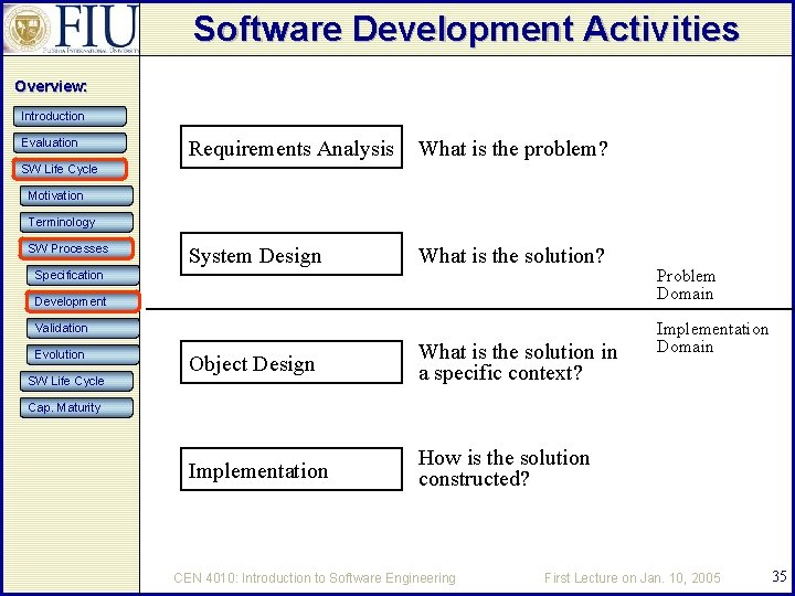 Software Development Activities Overview: Introduction Evaluation Requirements Analysis What is the problem? System Design