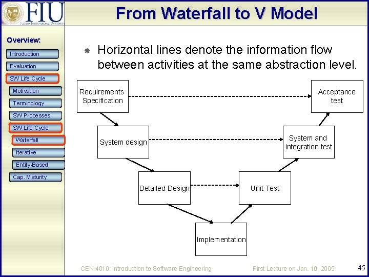 From Waterfall to V Model Overview: Introduction Evaluation Horizontal lines denote the information flow