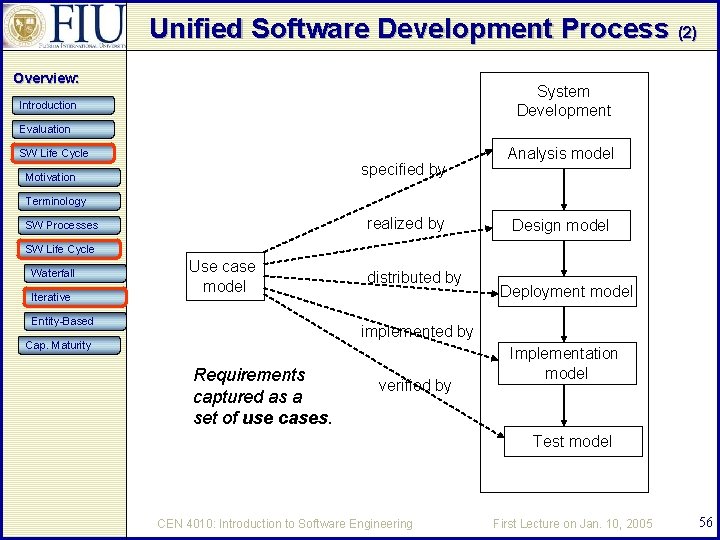 Unified Software Development Process (2) Overview: System Development Introduction Evaluation SW Life Cycle specified