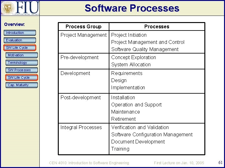 Software Processes Overview: Introduction Evaluation SW Life Cycle Motivation Process Group Project Management Project