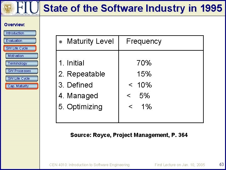 State of the Software Industry in 1995 Overview: Introduction Evaluation Maturity Level Frequency SW