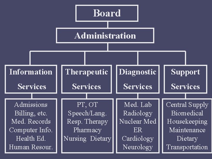 Board Administration Information Therapeutic Diagnostic Support Services Admissions Billing, etc. Med. Records Computer Info.