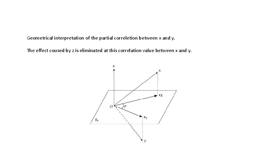Geometrical interpretation of the partial correletion between x and y. The effect coused by