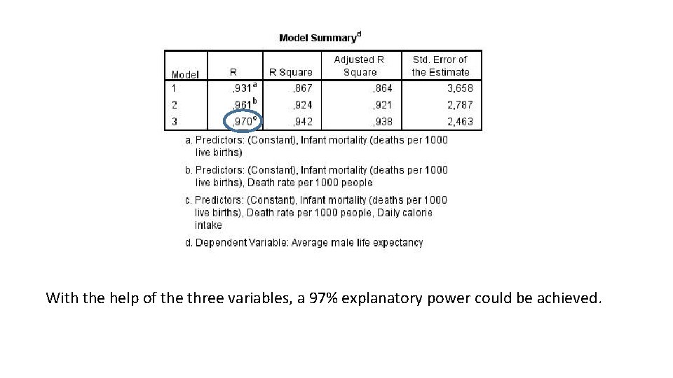 With the help of the three variables, a 97% explanatory power could be achieved.