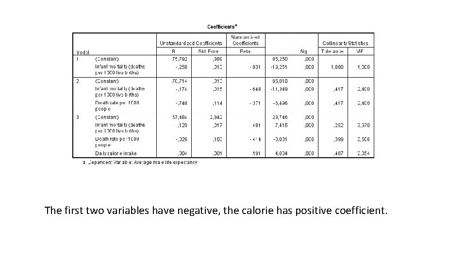 The first two variables have negative, the calorie has positive coefficient. 
