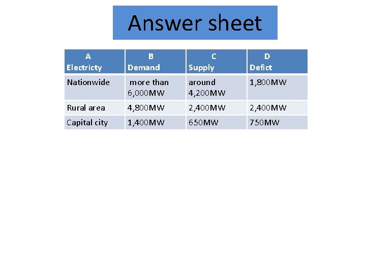Answer sheet A Electricty B Demand C Supply D Defict Nationwide more than 6,