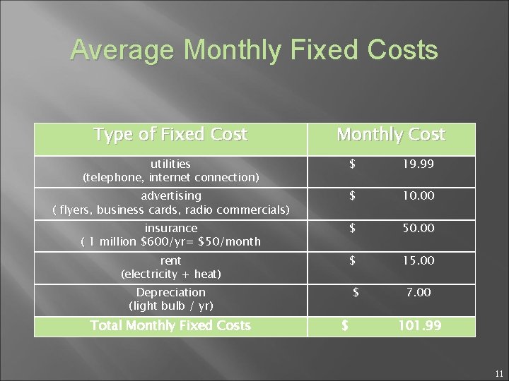 Average Monthly Fixed Costs Type of Fixed Cost Monthly Cost utilities (telephone, internet connection)