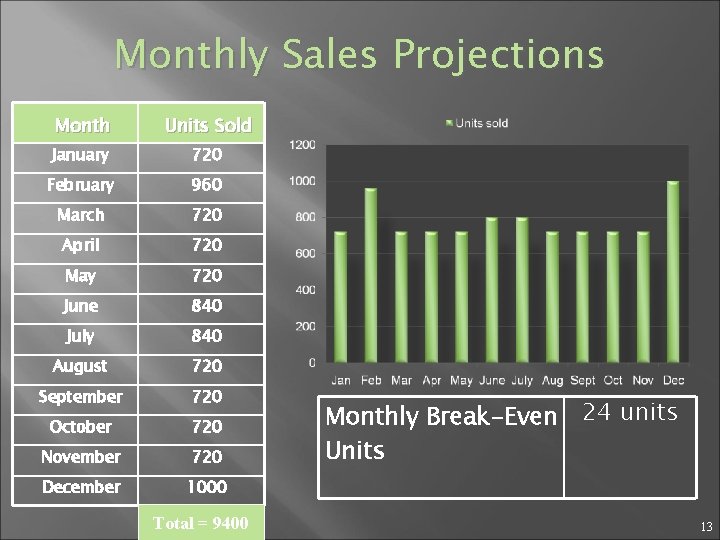 Monthly Sales Projections Month Units Sold January 720 February 960 March 720 April 720