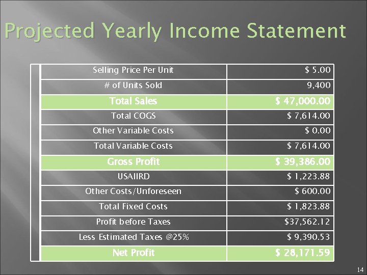 Projected Yearly Income Statement Selling Price Per Unit $ 5. 00 # of Units
