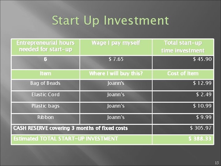 Start Up Investment Entrepreneurial hours needed for start-up Wage I pay myself Total start-up