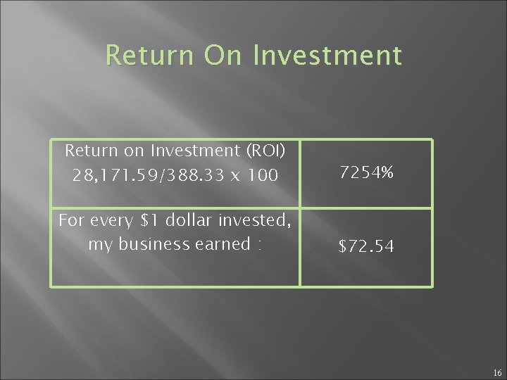 Return On Investment Return on Investment (ROI) 28, 171. 59/388. 33 x 100 7254%