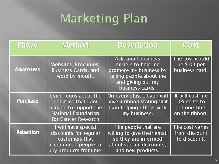 Marketing Plan Phase Awareness Purchase Retention Method Description Cost Ask small business owners to
