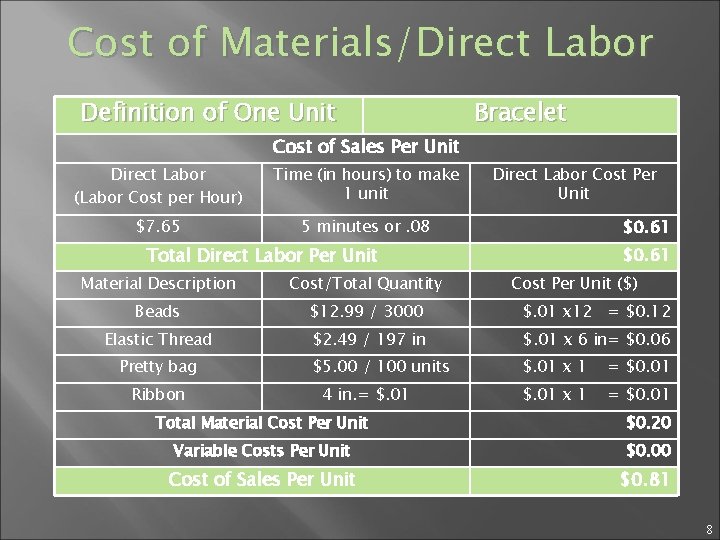 Cost of Materials/Direct Labor Definition of One Unit Bracelet Cost of Sales Per Unit