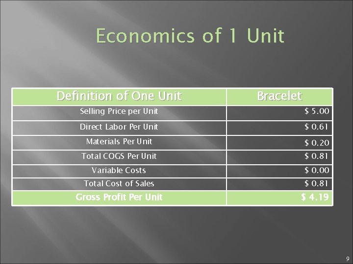 Economics of 1 Unit Definition of One Unit Selling Price per Unit Bracelet $