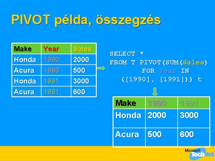 PIVOT példa, összegzés Make Honda Acura Honda Year 1990 1991 Sales 2000 500 3000