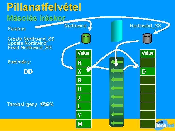 Pillanatfelvétel Másolás íráskor Parancs Northwind_SS Create Northwind_SS Update Northwind Read Northwind_SS Eredmény: DD Tárolási