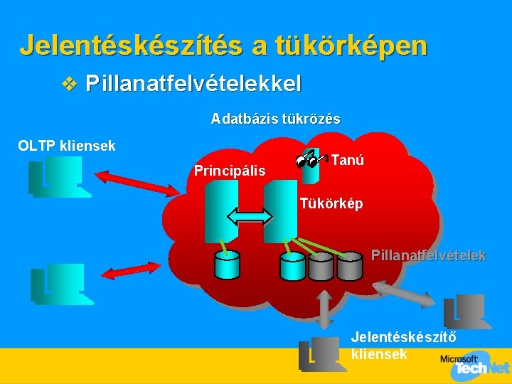 Jelentéskészítés a tükörképen v Pillanatfelvételekkel Adatbázis tükrözés OLTP kliensek Principális Tanú Tükörkép Pillanatfelvételek Jelentéskészítő