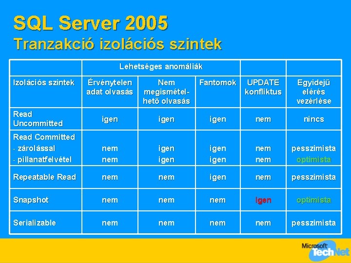 SQL Server 2005 Tranzakció izolációs szintek Lehetséges anomáliák Izolációs szintek Érvénytelen adat olvasás Nem