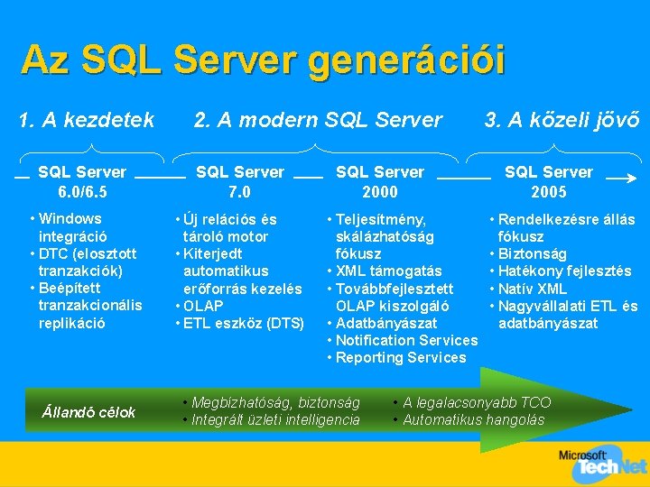 Az SQL Server generációi 1. A kezdetek 2. A modern SQL Server 6. 0/6.