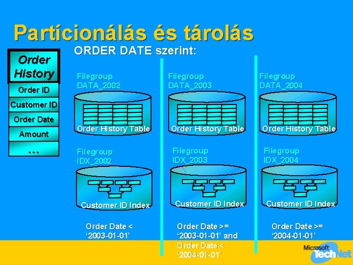 Partícionálás és tárolás Order ID History Customer Order IDID Order Date Customer ID ORDER