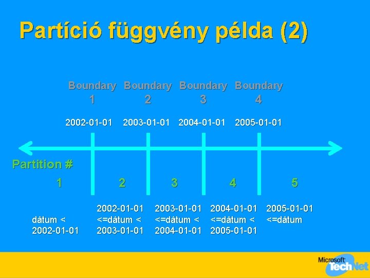 Partíció függvény példa (2) Boundary 1 2 2002 -01 -01 Partition # 1 dátum