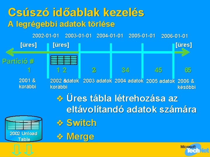 Csúszó időablak kezelés A legrégebbi adatok törlése 2002 -01 -01 [üres] Partíció # 1