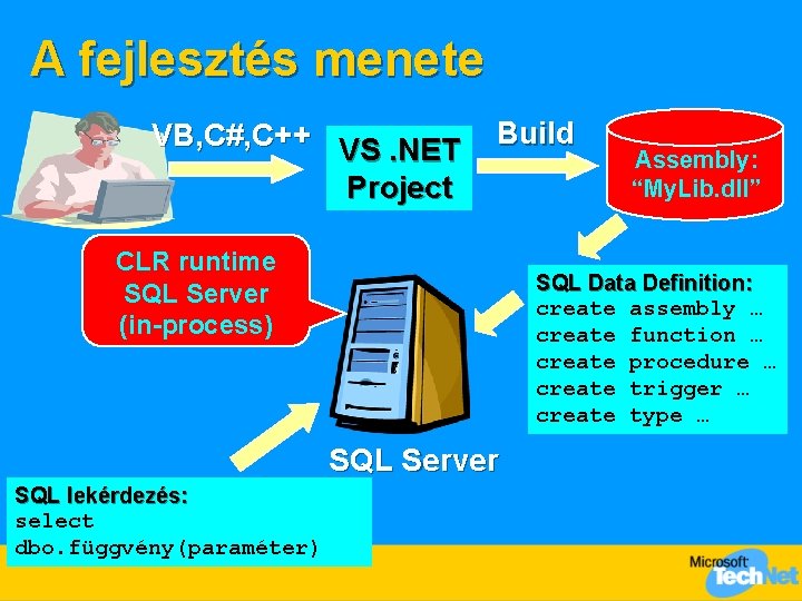 A fejlesztés menete VB, C#, C++ VS. NET Project Build CLR runtime SQL Server