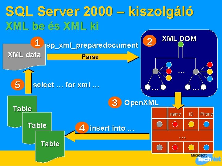 SQL Server 2000 – kiszolgáló XML be és XML ki 1 sp_xml_preparedocument XML data