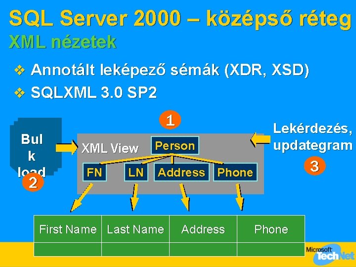 SQL Server 2000 – középső réteg XML nézetek v Annotált leképező sémák (XDR, XSD)