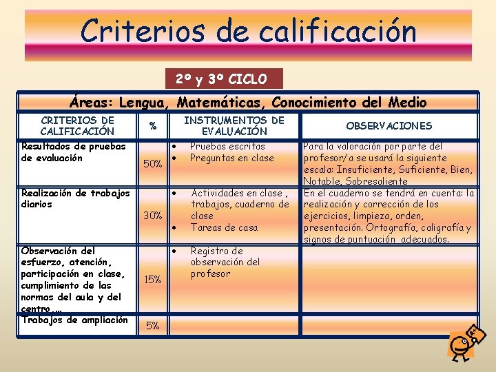 Criterios de calificación 2º y 3º CICLO Áreas: Lengua, Matemáticas, Conocimiento del Medio CRITERIOS