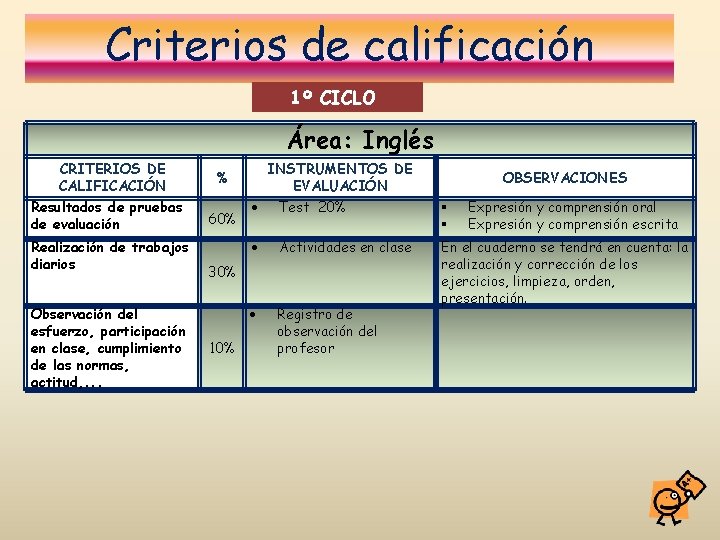 Criterios de calificación 1º CICLO Área: Inglés CRITERIOS DE CALIFICACIÓN Resultados de pruebas de