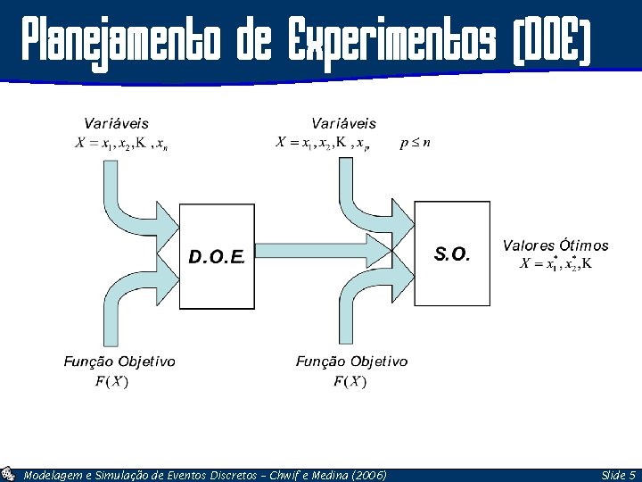 Planejamento de Experimentos (DOE) Modelagem e Simulação de Eventos Discretos – Chwif e Medina