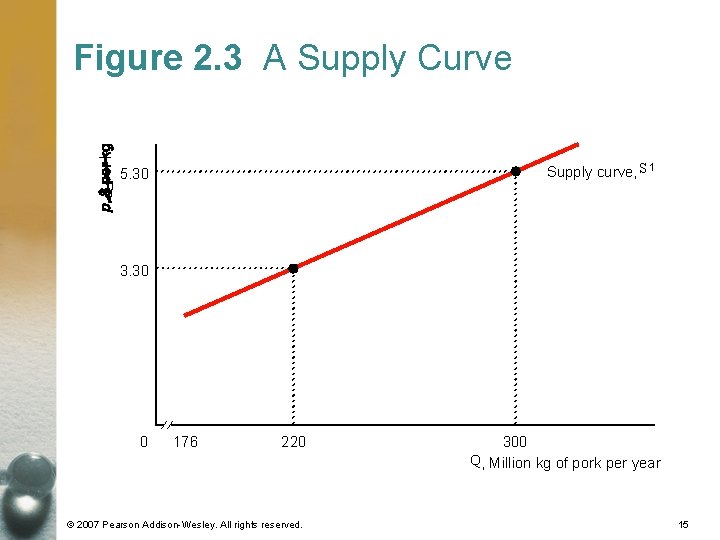 Figure 2. 3 A Supply Curve Supply curve, S 1 5. 30 3. 30